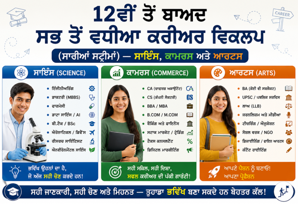 12ਵੀਂ ਤੋਂ ਬਾਅਦ ਸਭ ਤੋਂ ਵਧੀਆ ਕਰੀਅਰ ਵਿਕਲਪਾਂ ਦੀ ਇਨਫੋਗ੍ਰਾਫਿਕ — ਸਾਇੰਸ, ਕਾਮਰਸ ਅਤੇ ਆਰਟਸ ਸਟ੍ਰੀਮਾਂ ਵਿੱਚ ਟਾਪ ਕੋਰਸ ਅਤੇ ਕਰੀਅਰ ਚੋਣਾਂ