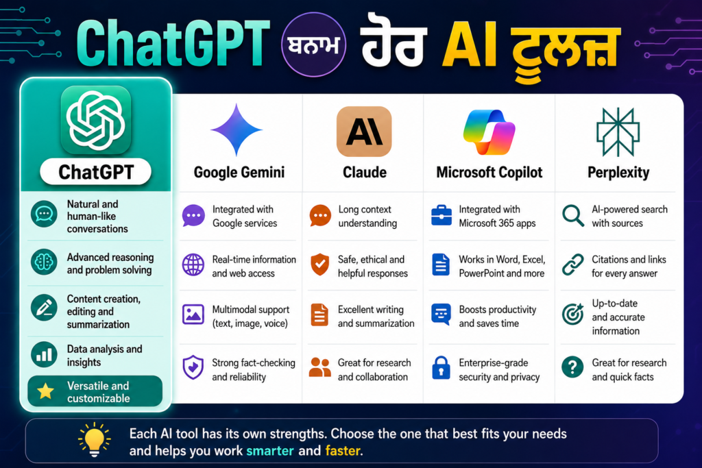 ChatGPT ਬਨਾਮ Google Gemini, Claude, Microsoft Copilot ਅਤੇ Perplexity AI ਦੀ comparison infographic image in Punjabi and English.